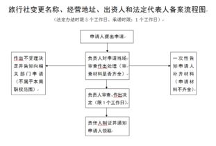 旅行社變更名稱、經(jīng)營場所等登記事項(xiàng)或終止經(jīng)營的備案流程指南